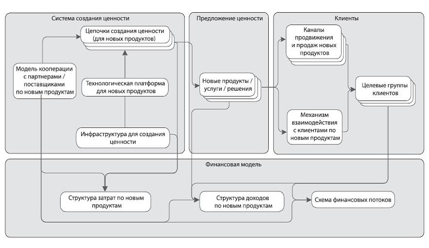 Основная схема ведения бизнеса для банка образец